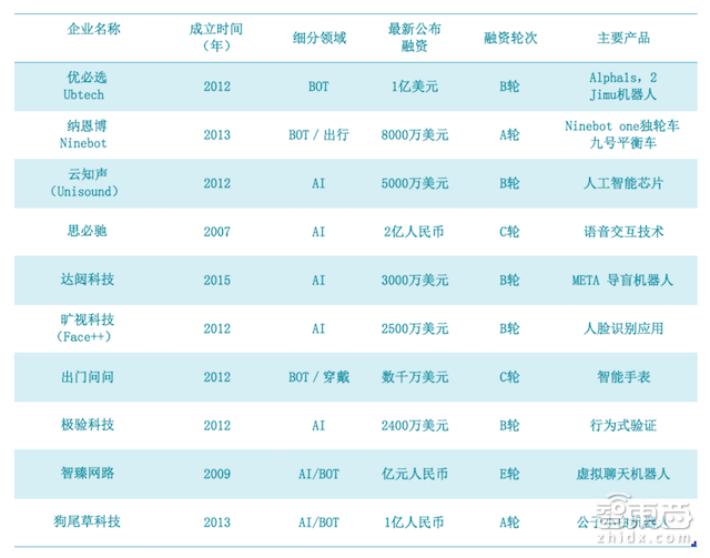 平板套壳成本不到千元!起底机器人创业江湖