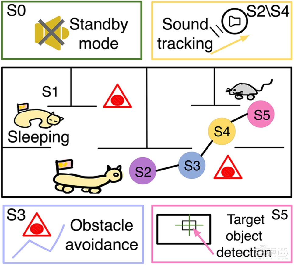 让机器人玩猫捉老鼠，清华类脑芯片再登国际顶刊Science子刊！