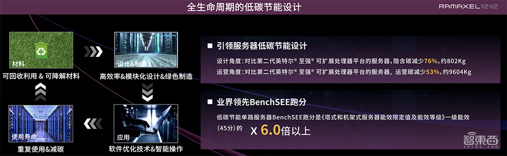 深度解读英特尔至强6能效核处理器:Intel 3制程,最高144核心,CXL 2.0成亮点