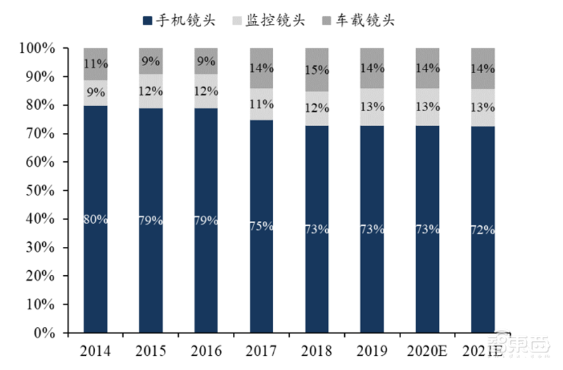 揭秘快车道上的光学摄像头行业,手机成为最大助力 | 智东西内参