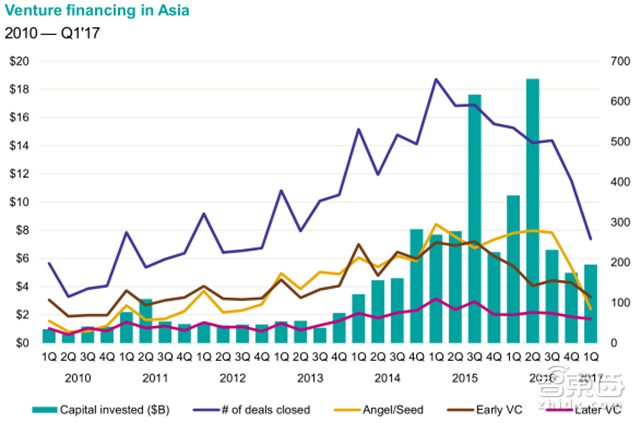毕马威Q1全球风投报告:2716笔融资14家独角兽诞生【附下载】| 智东西内参