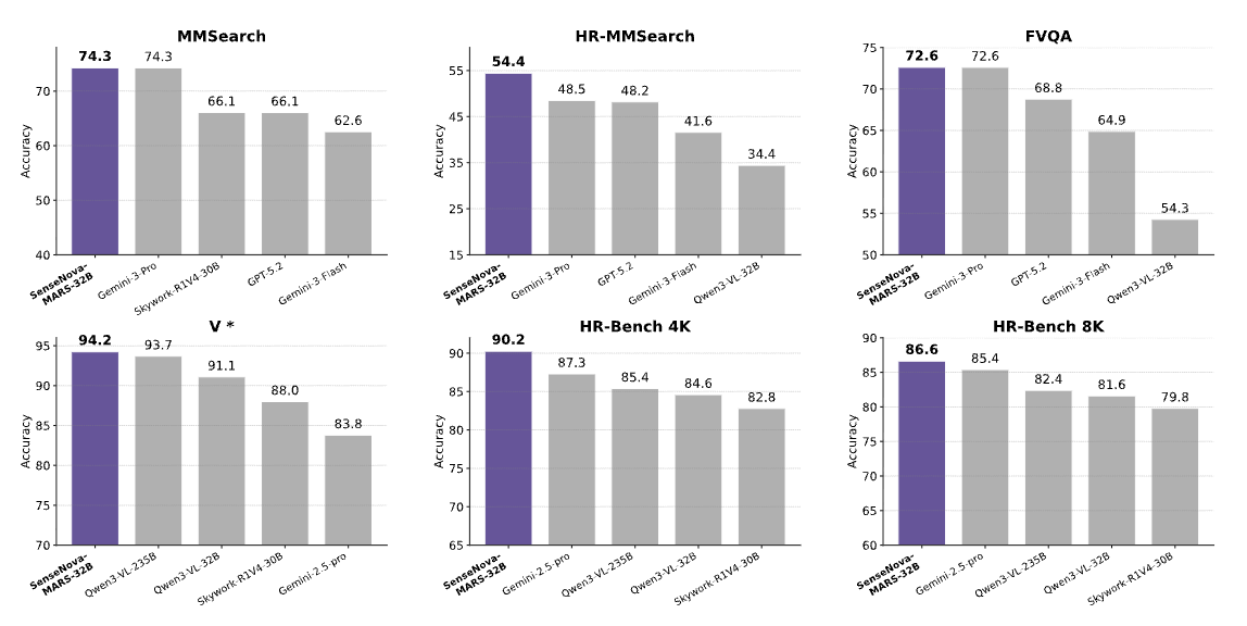 國產開源模型卷贏Gemini 3 Pro、GPT-5.2，最強多模態(tài)推理大模型易主？