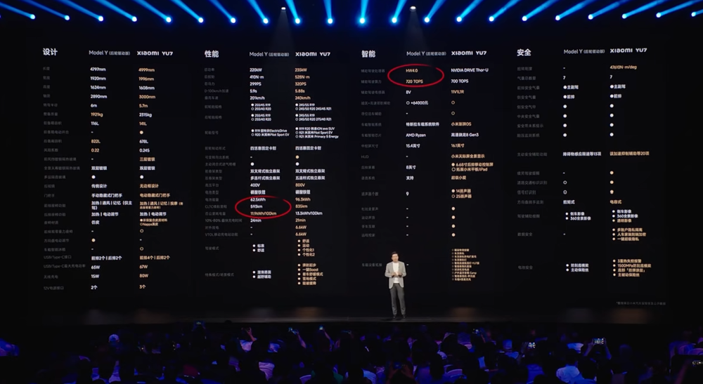 3分钟大定20万台!小米YU7杀疯了,25.35万开卖挑战Model Y