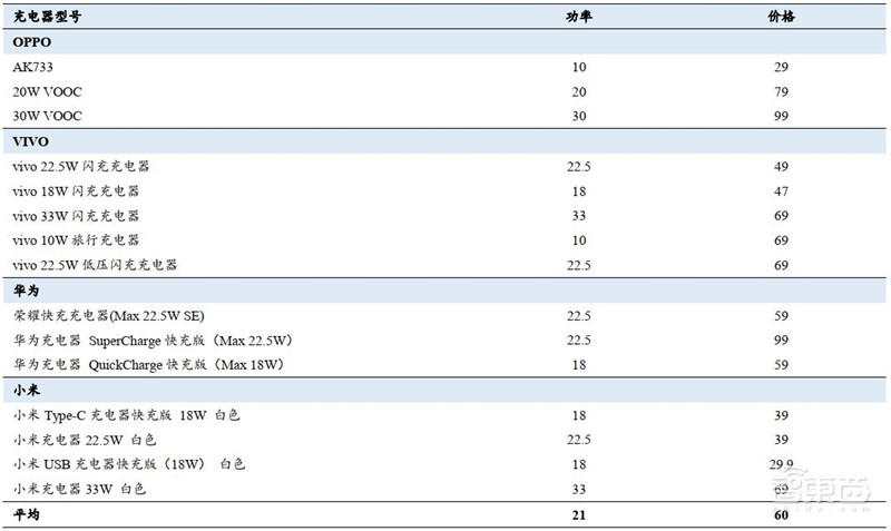 揭秘手机快充行业!百瓦快充终结五福一安,中国厂商立功 | 智东西内参