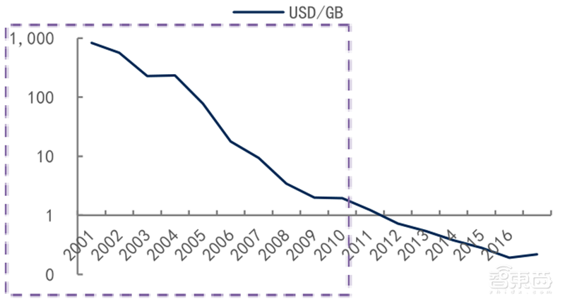 源于美国,兴于日韩,未来看中国!揭秘存储行业60年兴衰 | 智东西内参
