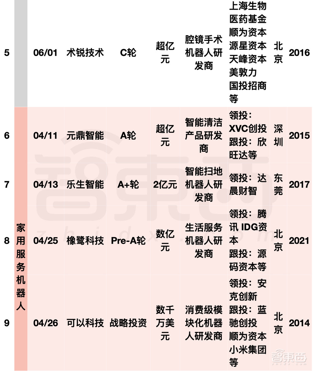 阿里美团字节押注，国内机器人融资爆发！单笔最高20亿元