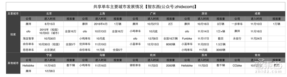 特写:17家共享单车的疯狂盛宴!