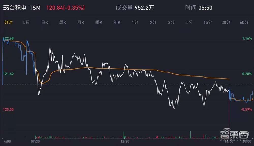 台积电Q1净利同比增长19%，7/5nm贡献一半营收