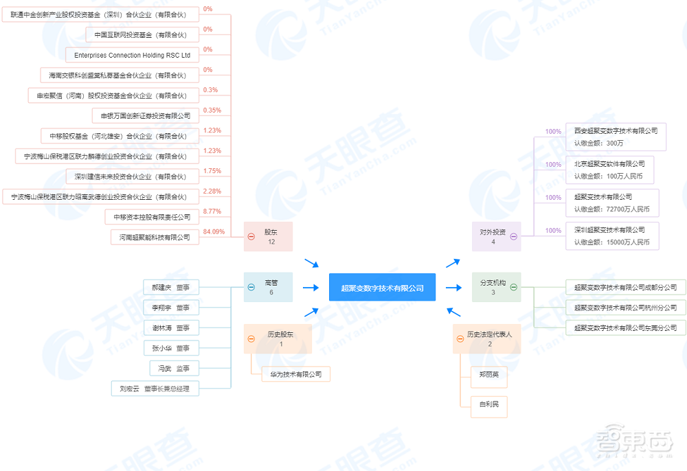 华为x86业务被卖半年后，超聚变活得还好吗？