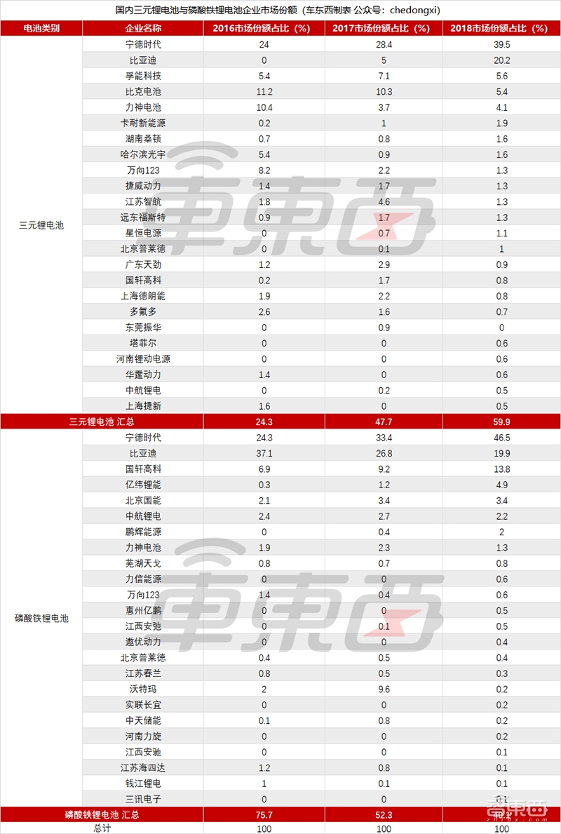 动力电池寡头加剧！宁德时代比亚迪吃肉，小玩家喝汤都难