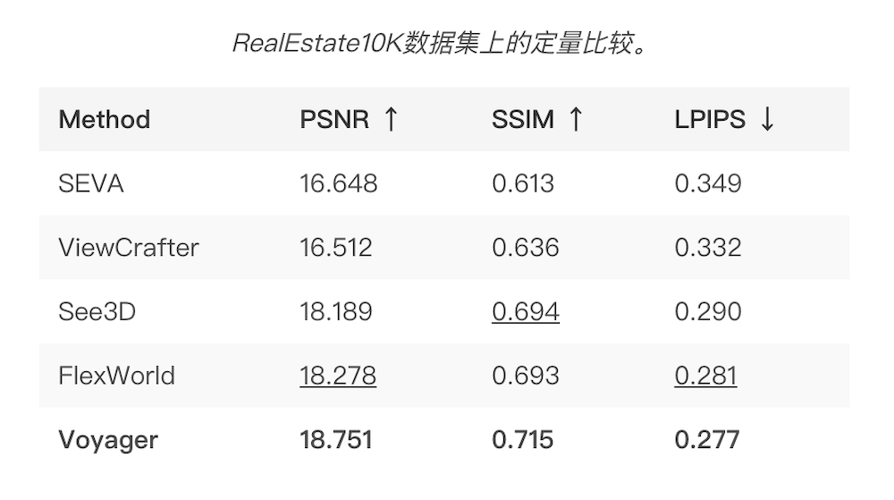 腾讯世界模型Voyager开源!三项能力登顶斯坦福WorldScore,平均分第一