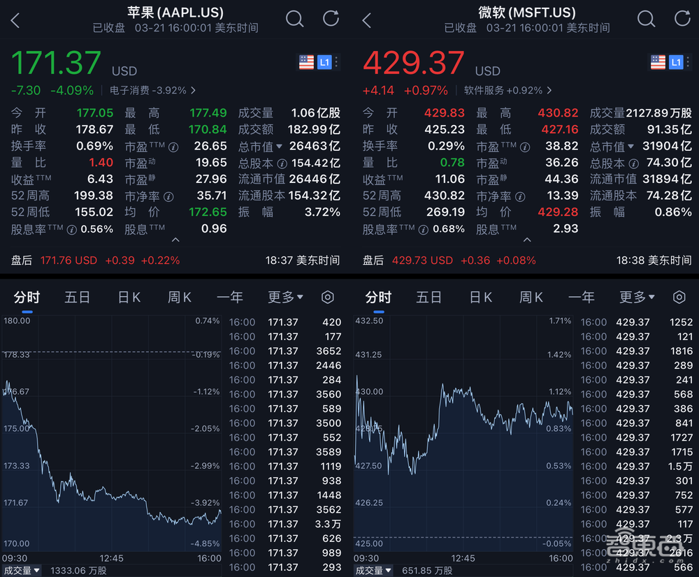 突發(fā)：拜登對(duì)蘋果下狠手，令市值暴跌6700億，蘋果強(qiáng)硬回應(yīng)“不妥協(xié)”！