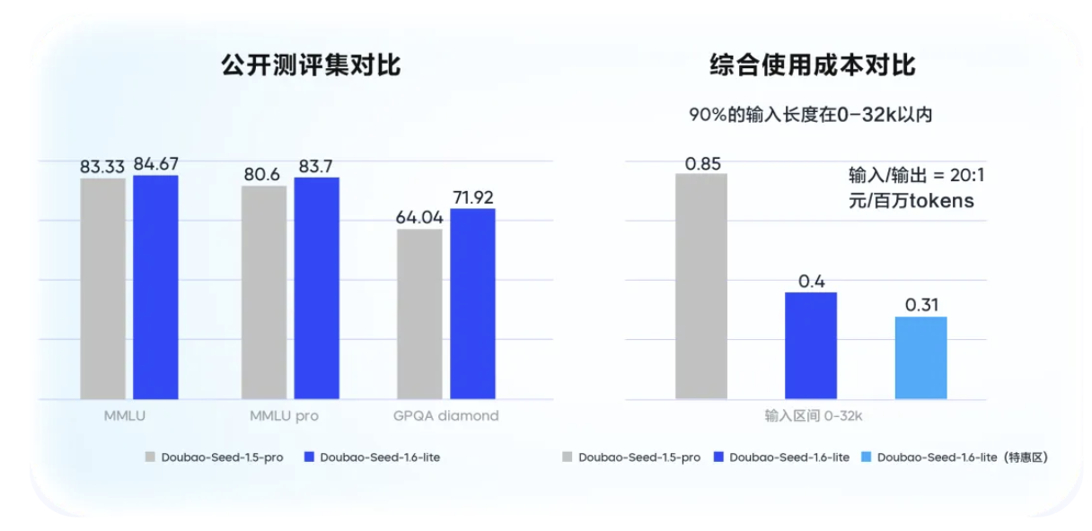 豆包大模型家族更新！豆包每日Token調(diào)用量達30萬億，大漲253倍