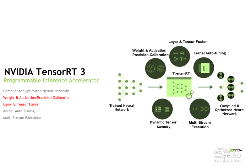 英伟达公开课实录 | Tesla V100深度讲解:专为深度学习设计的Tensor Core有多牛?