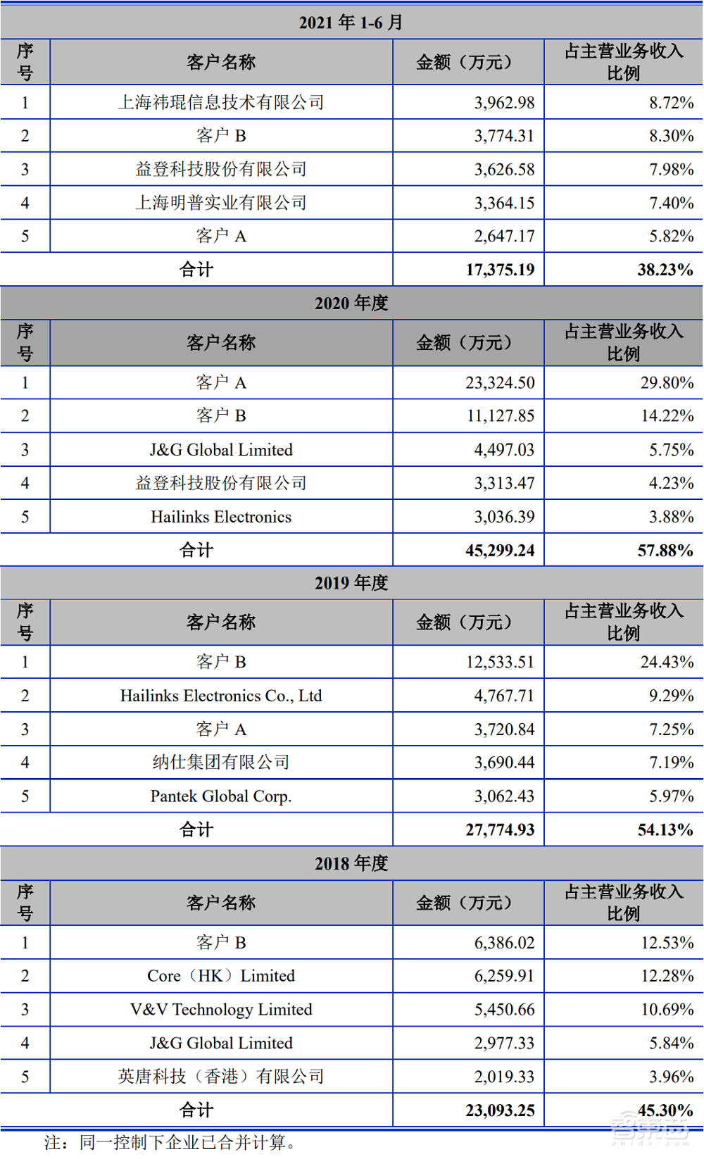 国产存储芯片厂商上市，股价上涨62%，总市值212亿元