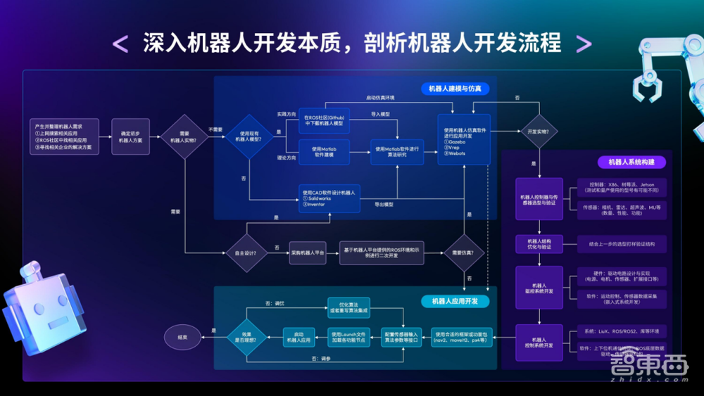 万字实录全解智能机器人开发新范式