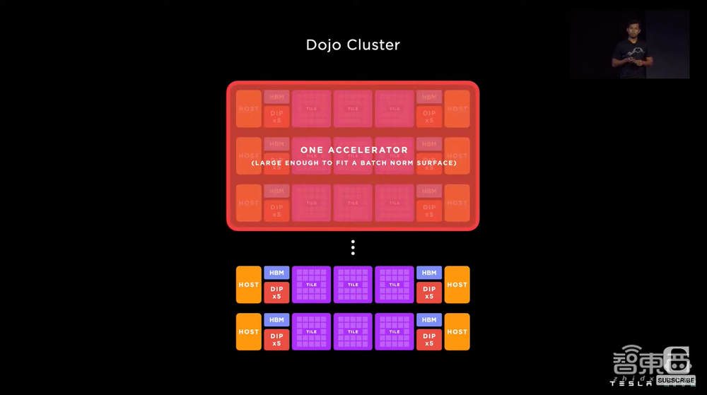 特斯拉公布Dojo超算路线图!披露全家福,首个ExaPOD明年见