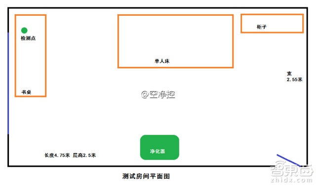 真枪实弹飙分 三款热门空气净化器深测