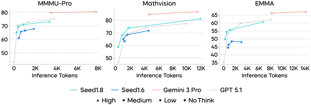 火山引擎發(fā)布豆包大模型1.8，多模態(tài)Agent能力進入全球第一梯隊