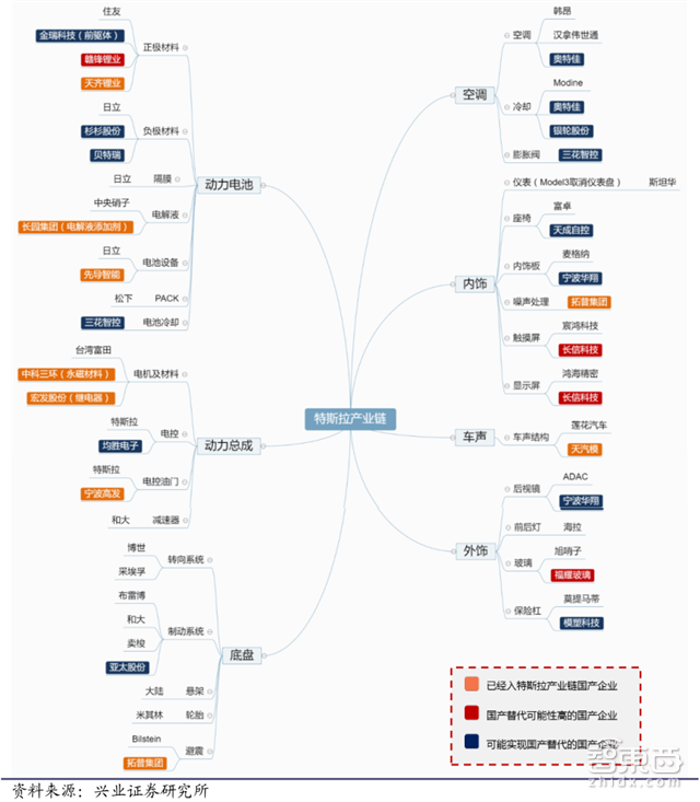 A股也能挣特斯拉的钱!Model 3的中国供应商们【附下载】| 智东西内参