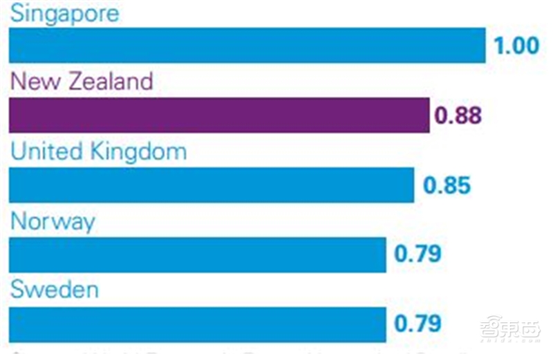 深度解读毕马威2019自动驾驶成熟度指数【附下载】| 智东西内参