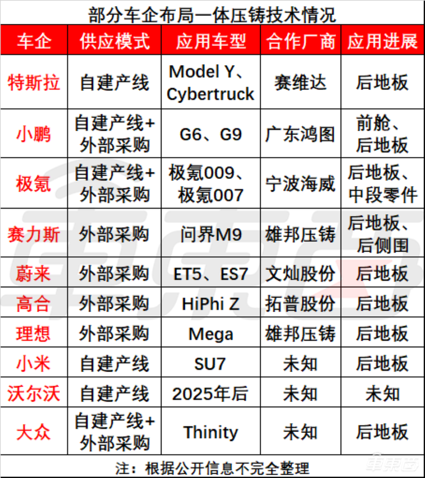 雷军百万美元重奖汽车一体压铸技术！