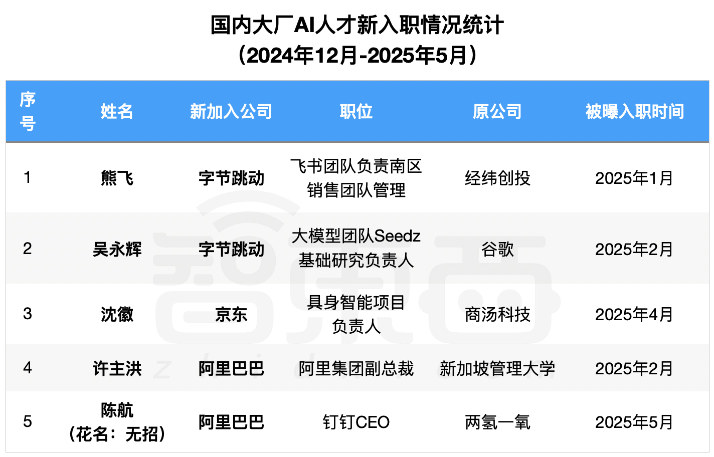 国内大厂AI人才迁徙图谱：半年19位AI大牛变动！