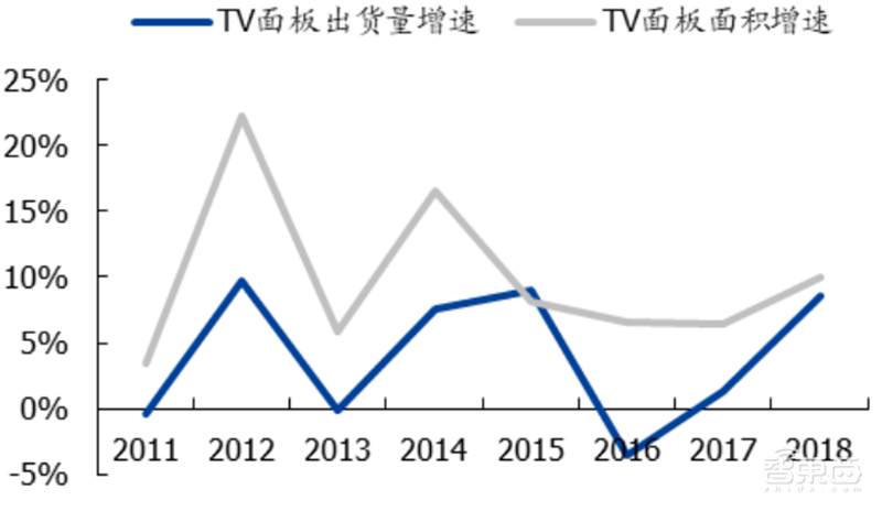 国产面板称王时代来临！产业转移完成，OLED等加速渗透 | 智东西内参
