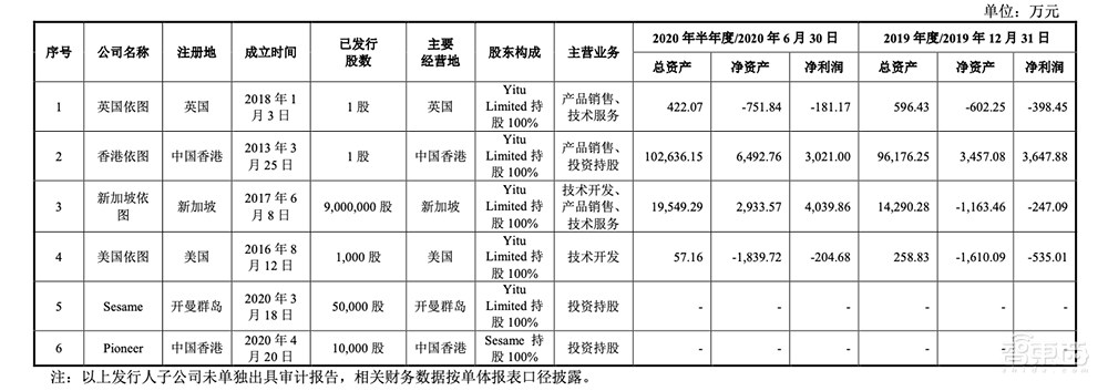 AI四小龙科创板第一股！马云高瓴系资本投资，依图IPO文件解读