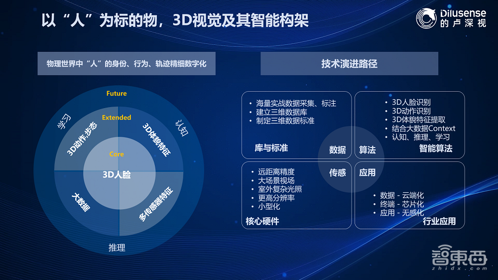 解构3D视觉技术风向，的卢深视用定制化破局落地挑战