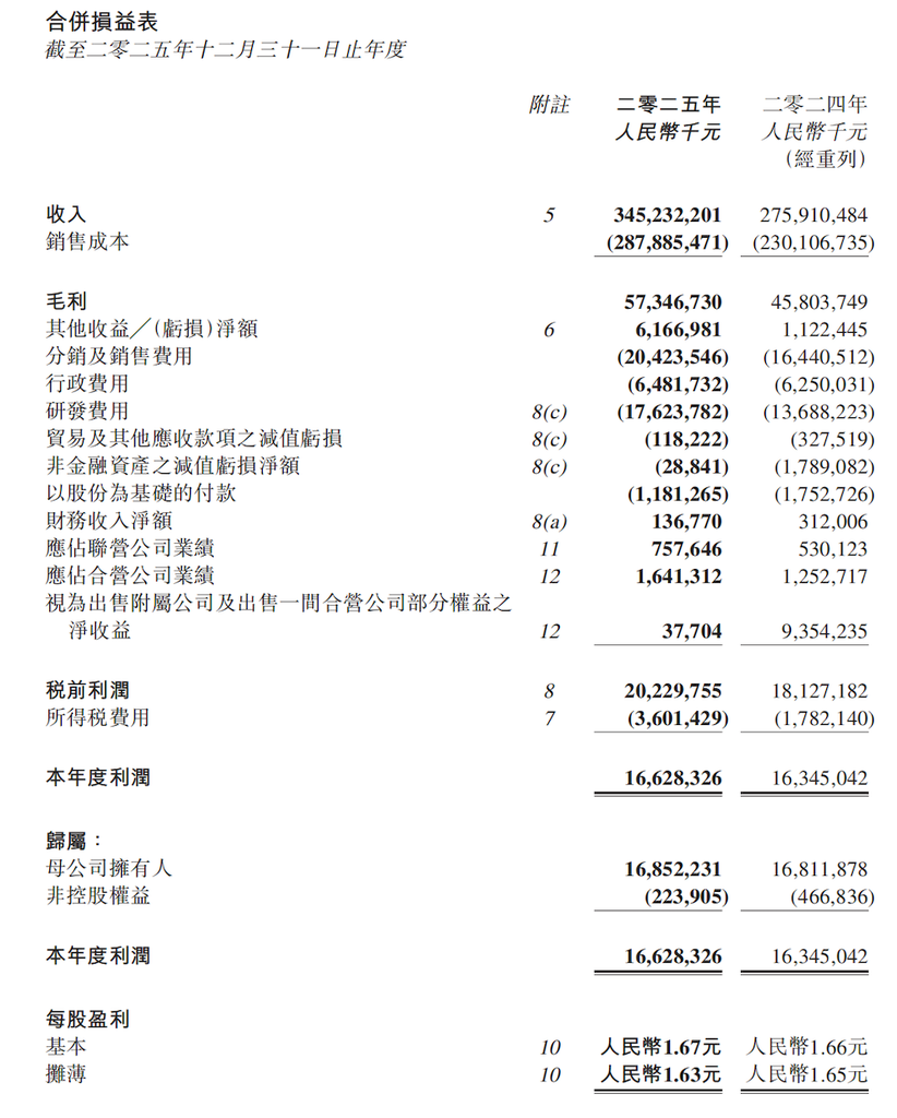 营收暴涨700亿,净利微增3亿,吉利最佳年报背后仍有隐忧