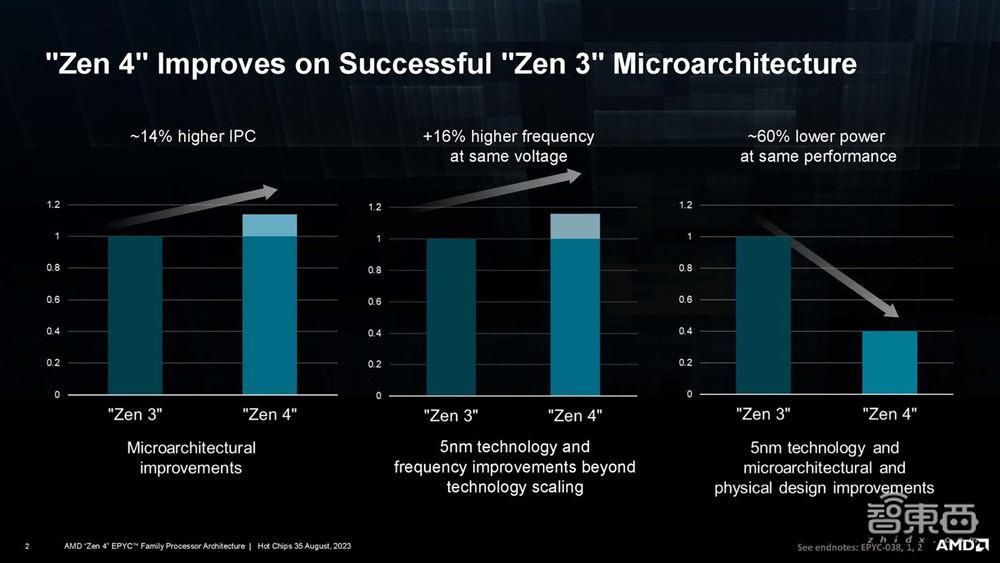 直击Hot Chips大会:AMD剧透Siena处理器规格,最高64核128线程,瞄准电信和边缘计算市场