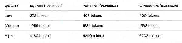 OpenAI发最强图像生成模型API！可高级定制功能，价格低至0.15元/图