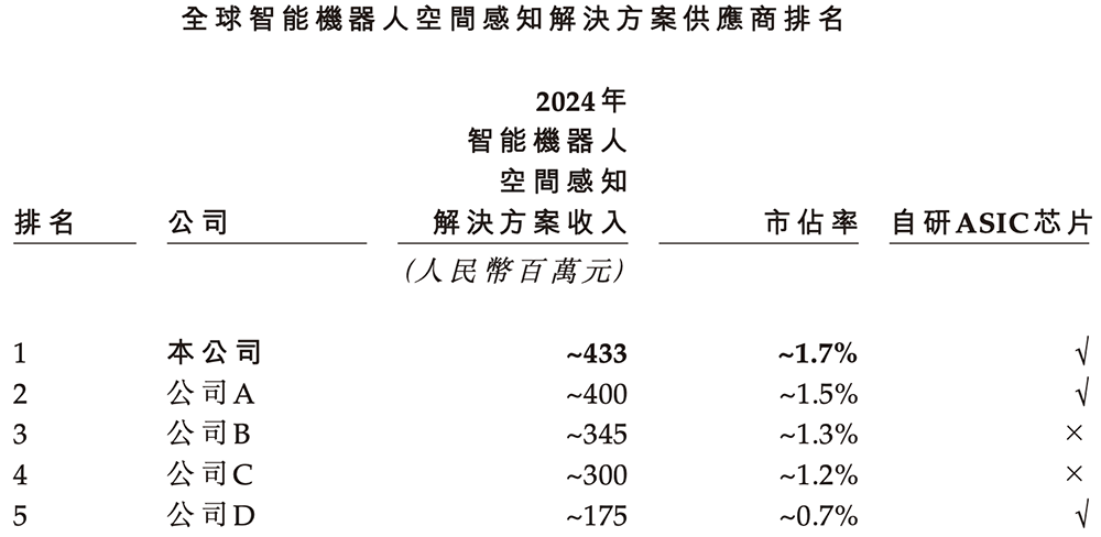 广东机器人芯片“小巨人”冲刺港交所,横扫扫地机器人市场,激光雷达干到全球第一