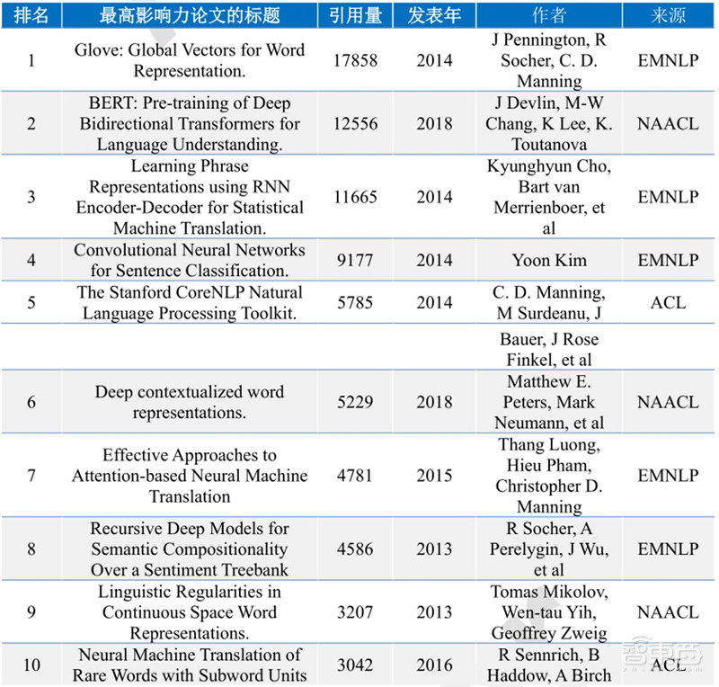 清华大学:人工智能十年发展总结,中国进步神速,专利占全球七成 | 智东西内参