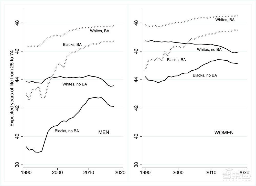 普林斯顿大学新研究：读过大学的人，活得更久