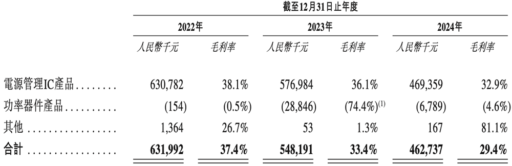 杭州功率半导体“小巨人”冲刺港交所!小米宁德时代都投了,三年收入49亿