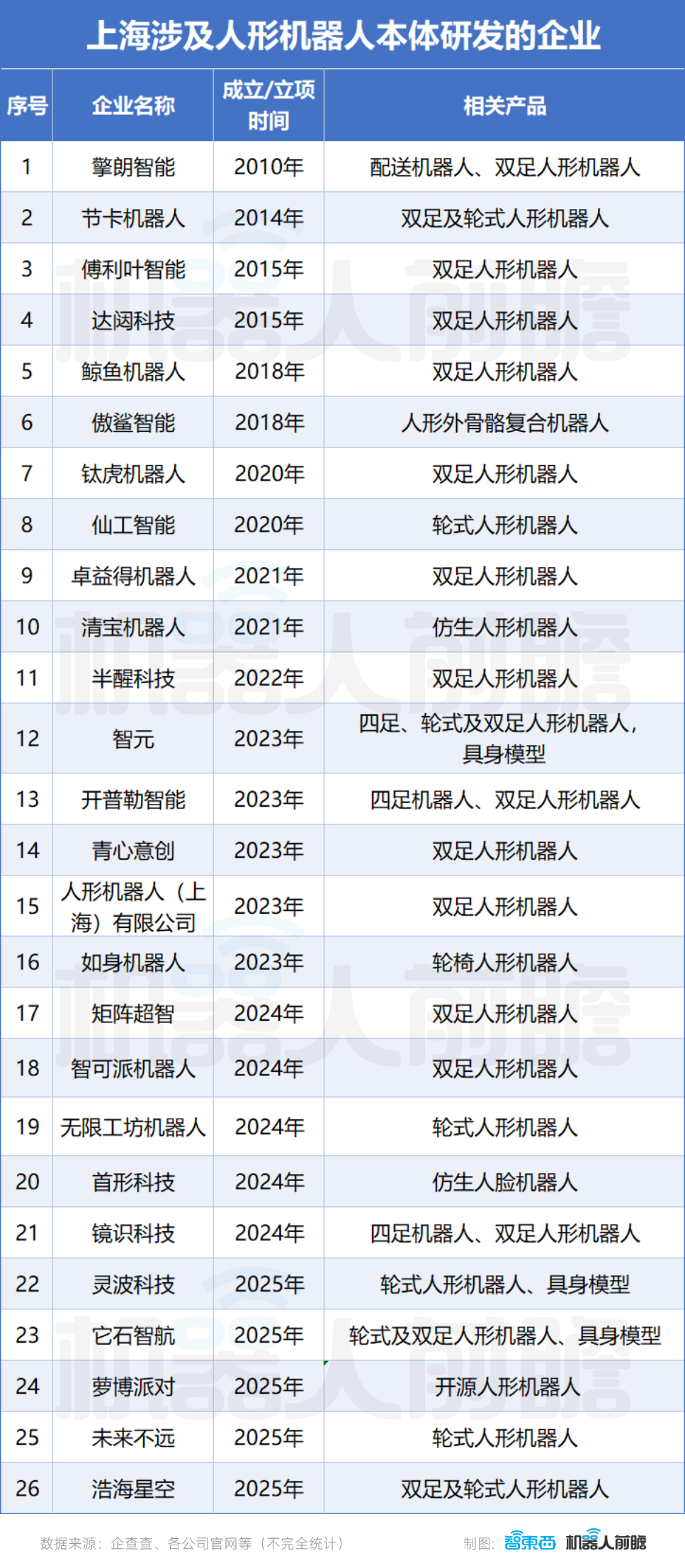 中国人形机器人疯狂生长：超140家公司，6家百亿独角兽，30家冲IPO