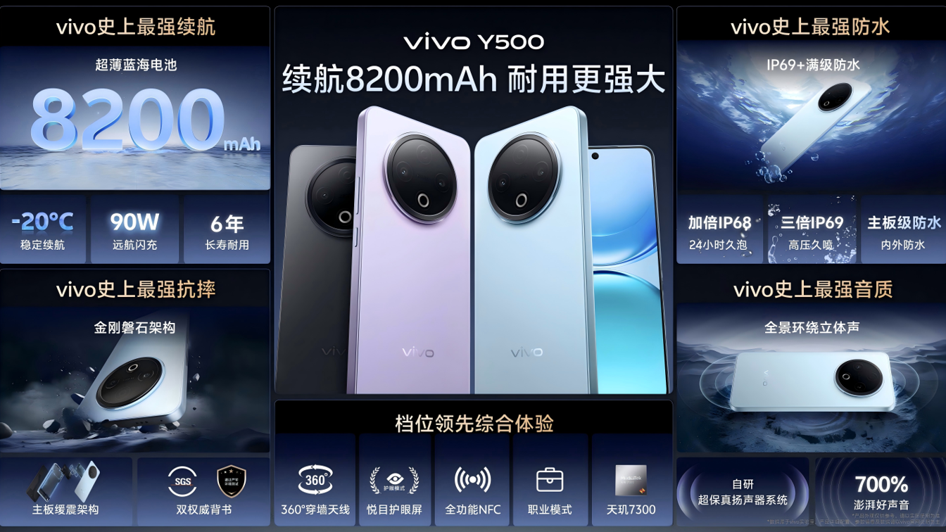 逆天續(xù)航：53小時通話28小時外賣跑單，跌落6.2萬次無損，vivo Y500 1399元起