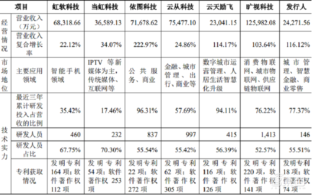 又一AI创企冲科创板!格灵深瞳IPO解读,拟募资10亿元