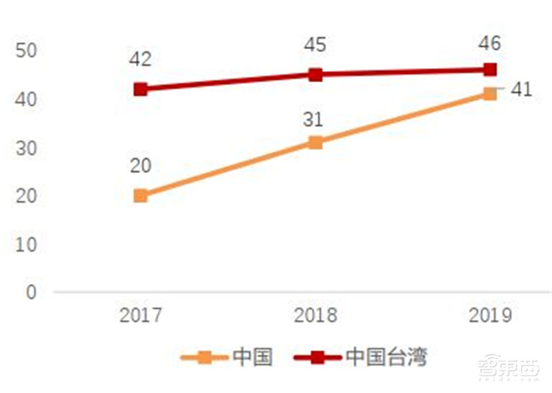 电子行业分析师内部资料!一文看尽芯片等六大板块干货 | 智东西内参