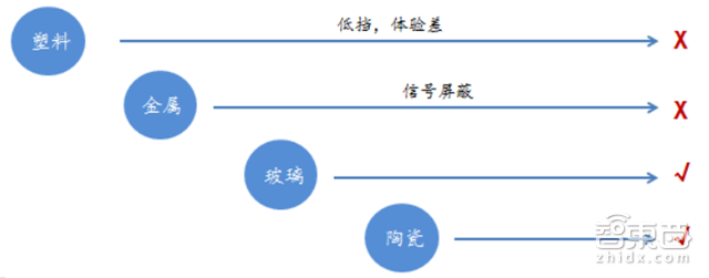 手机供应链大拆解 七大技术重新革命手机【附下载】| 智东西内参