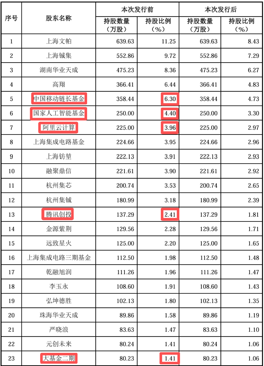 阿里云、腾讯都投了！上海芯片“小巨人”冲刺科创板，大基金二期持股，拟募资30亿