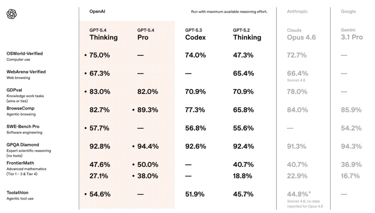 GPT-5.4深夜登场！能操控电脑，编程超Opus 4.6，开发者直呼“离谱”