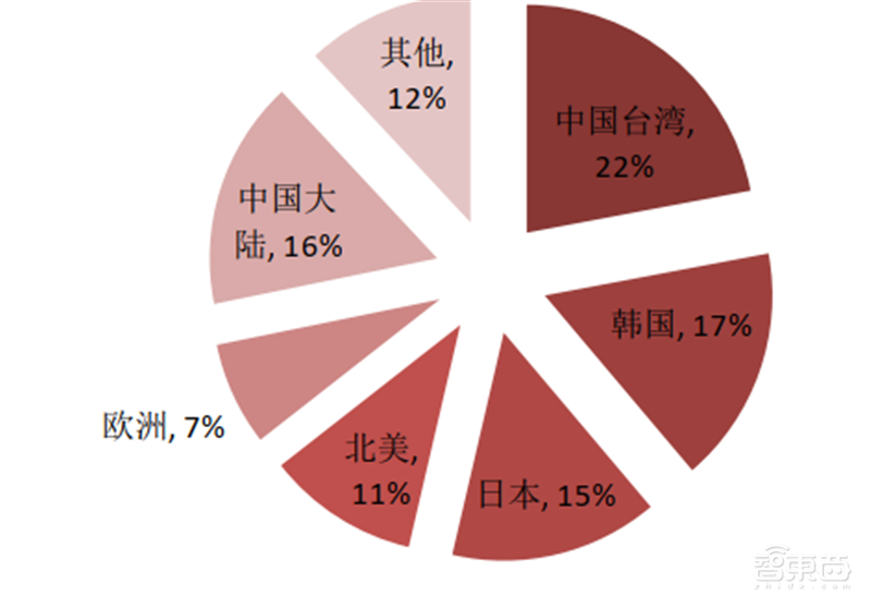 深度揭秘硅片产业,巨大潜力成就半导体材料之王【附下载】| 智东西内参