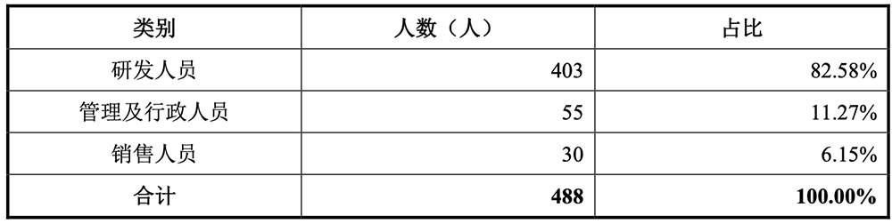 142亿!腾讯投的芯片独角兽要IPO了,拟募资30亿