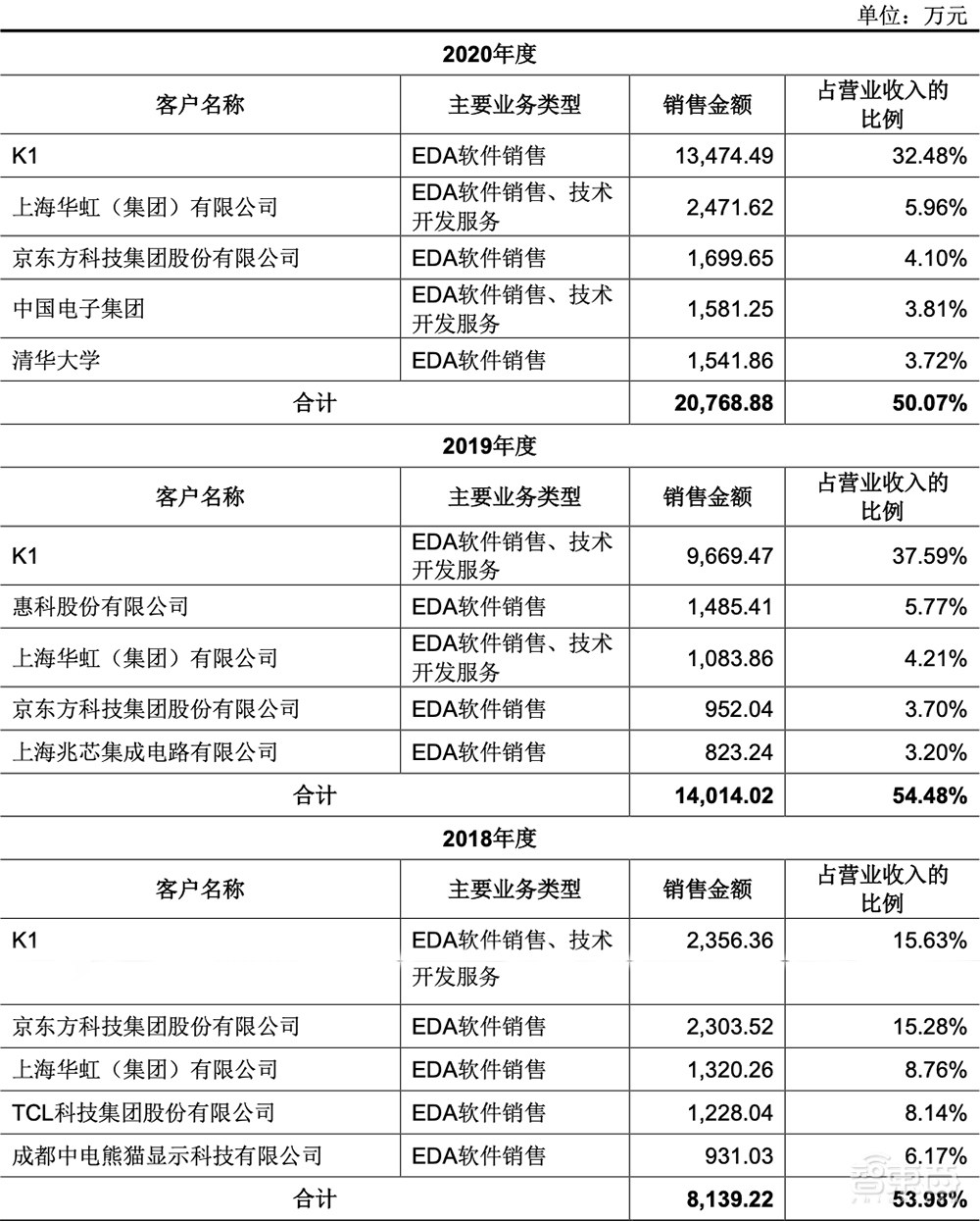 国内最大EDA企业冲创业板!华大九天IPO文件拆解