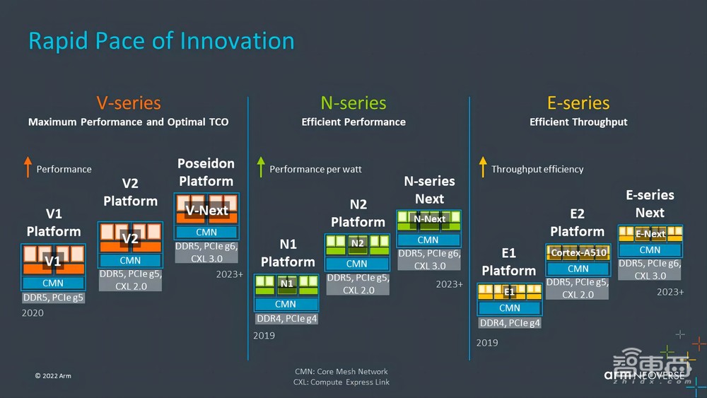 决战数据中心!Arm放出定制芯片新招式,13个月搞定云端CPU开发