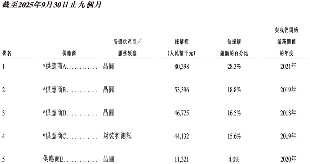 廣東存儲芯片“小巨人”沖刺港交所，復(fù)旦校友創(chuàng)辦，去年扭虧為盈