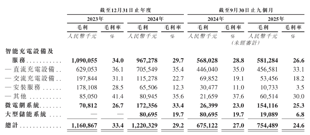 80后干出港股充电桩第二股!估值超150亿元,为国内第二大公共桩厂商